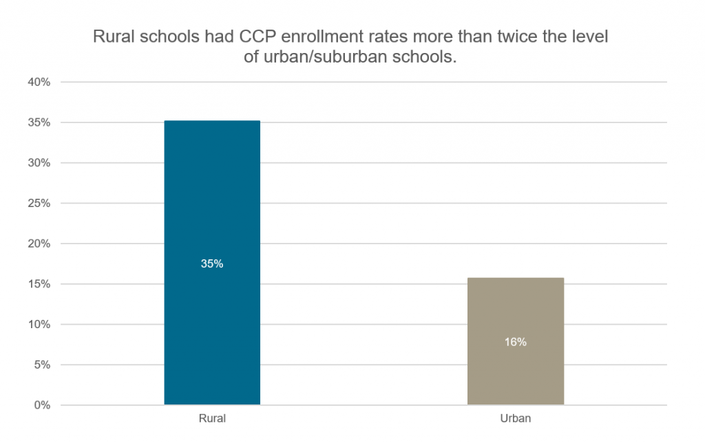 Career & College Promise enrollment - rural and urban