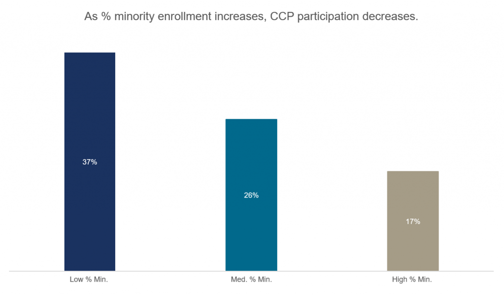 Career & College Promise - minority enrollment